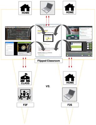 A STEM Course Analysis During COVID-19: A Comparison Study in Performance and Affective Domain of PSTs Between F2F and F2S Flipped Classroom